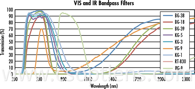 Vis and ir bandpass filter